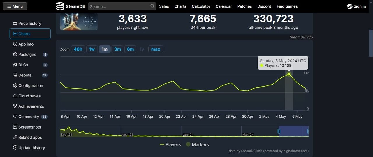 Starfield Steam concurrent player weekly peak May 5